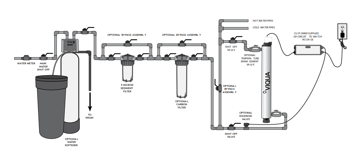 VIQUA UV Disinfection system - PWS